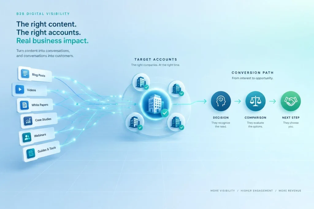Visibilité digitale B2B : relier contenu, comptes et conversion